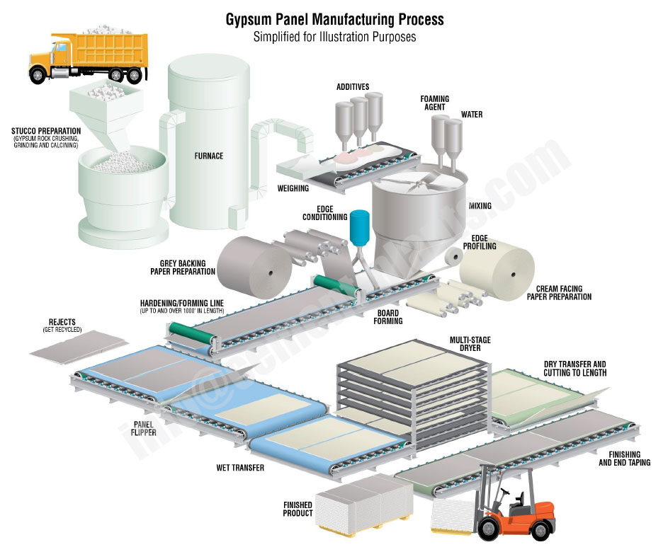 gypsum board manufacturing process